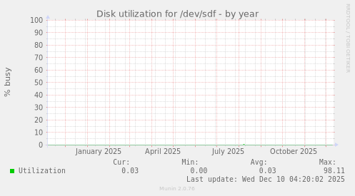 Disk utilization for /dev/sdf