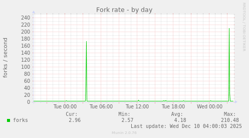 Fork rate