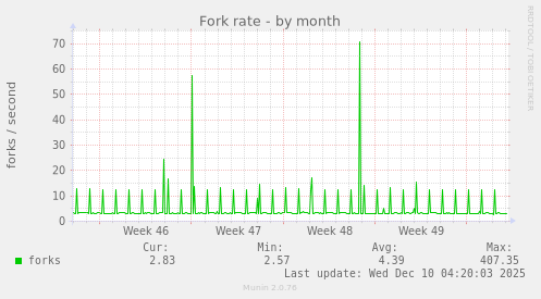 Fork rate