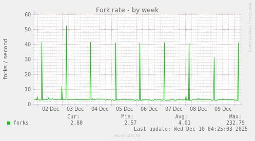 Fork rate