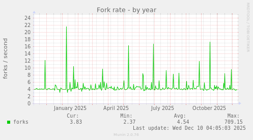 Fork rate
