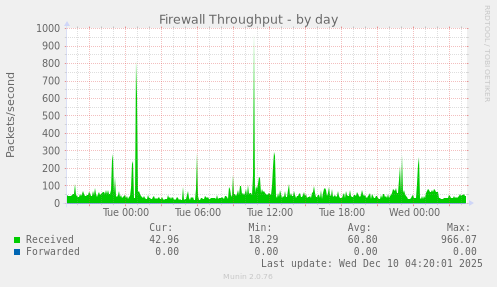 Firewall Throughput