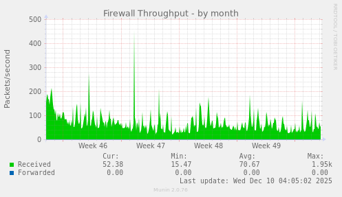 Firewall Throughput