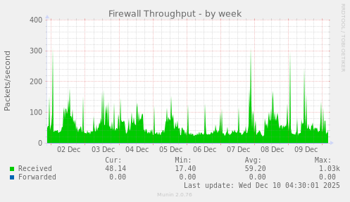Firewall Throughput