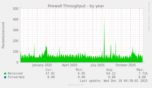 Firewall Throughput