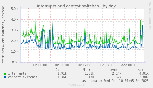Interrupts and context switches