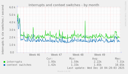 Interrupts and context switches