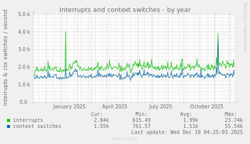 Interrupts and context switches