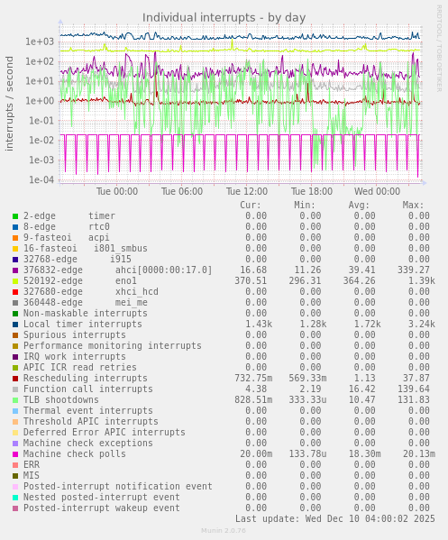 Individual interrupts