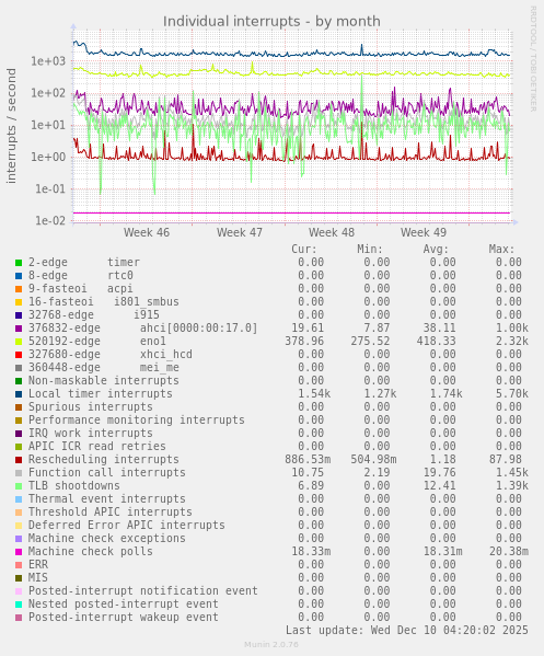 Individual interrupts