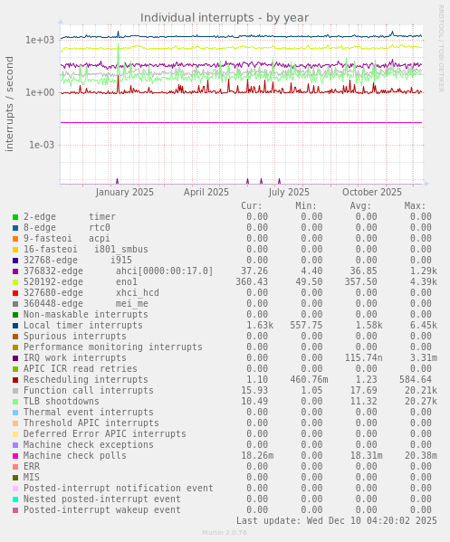 Individual interrupts