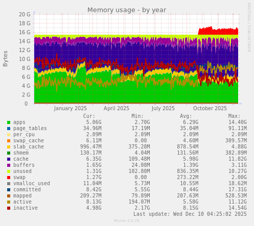 Memory usage