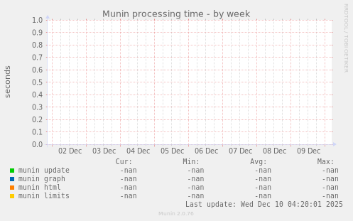 Munin processing time