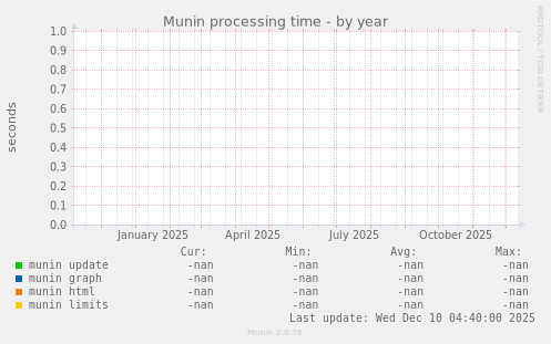 Munin processing time