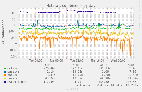 Netstat, combined