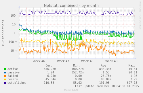 Netstat, combined