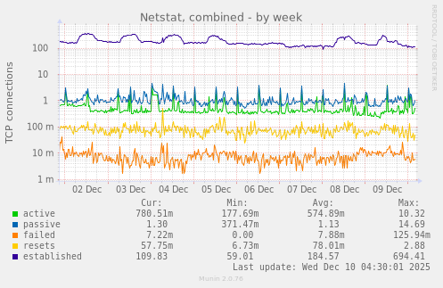 Netstat, combined