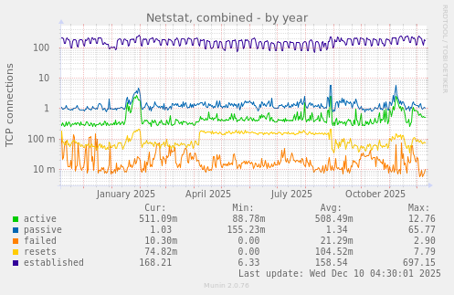 Netstat, combined