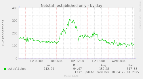 Netstat, established only