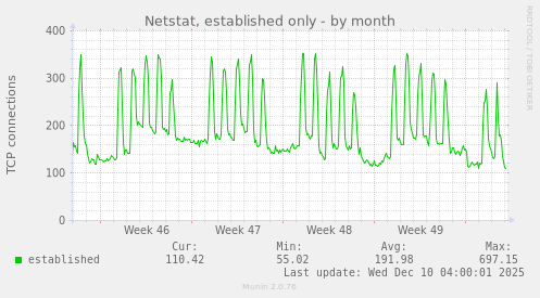 Netstat, established only