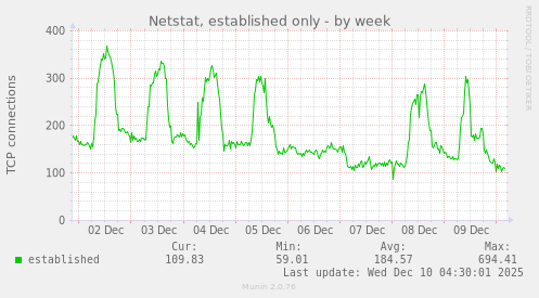 Netstat, established only