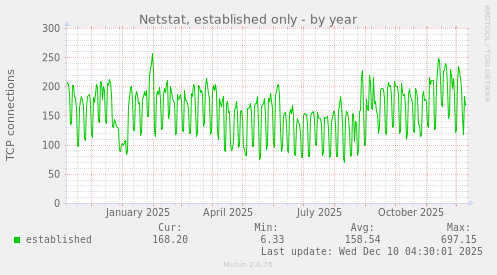 Netstat, established only