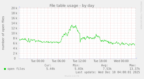 File table usage