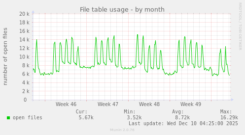 File table usage
