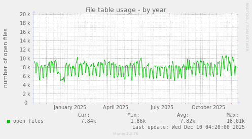 File table usage
