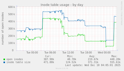 Inode table usage