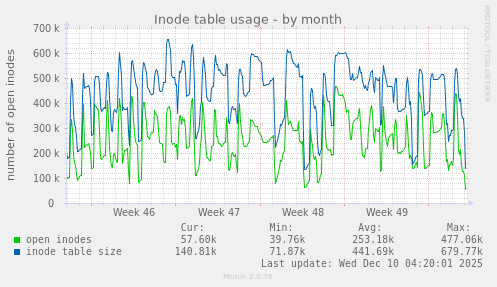 Inode table usage