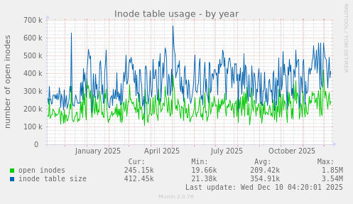 Inode table usage