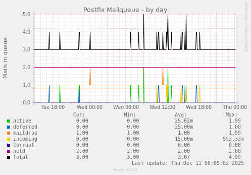 Postfix Mailqueue