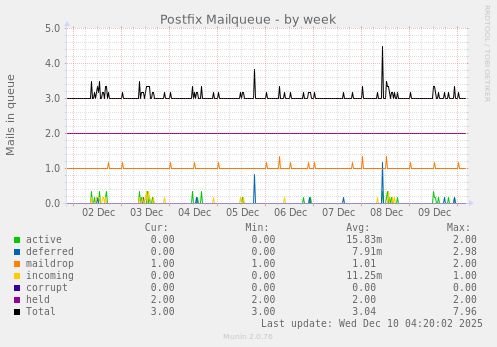 Postfix Mailqueue