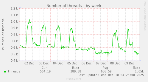 Number of threads