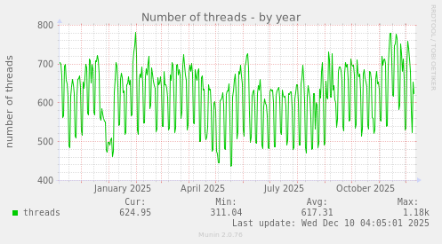 Number of threads